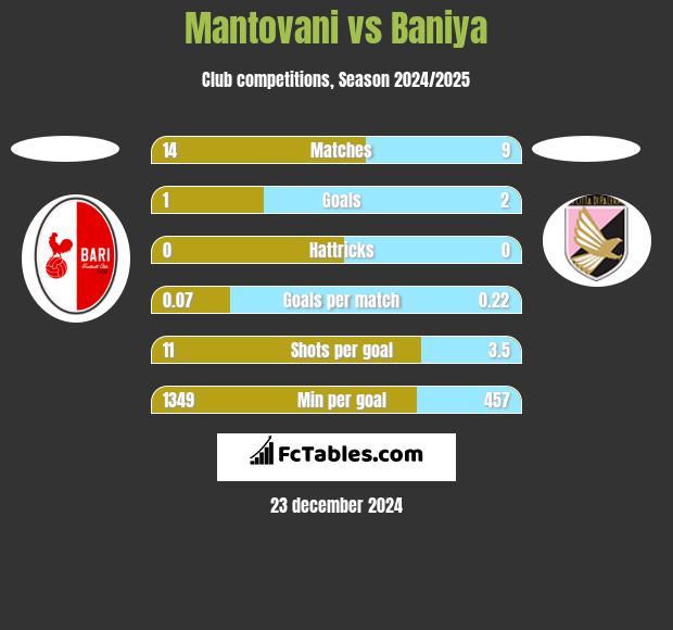 Mantovani vs Baniya h2h player stats