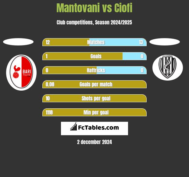 Mantovani vs Ciofi h2h player stats