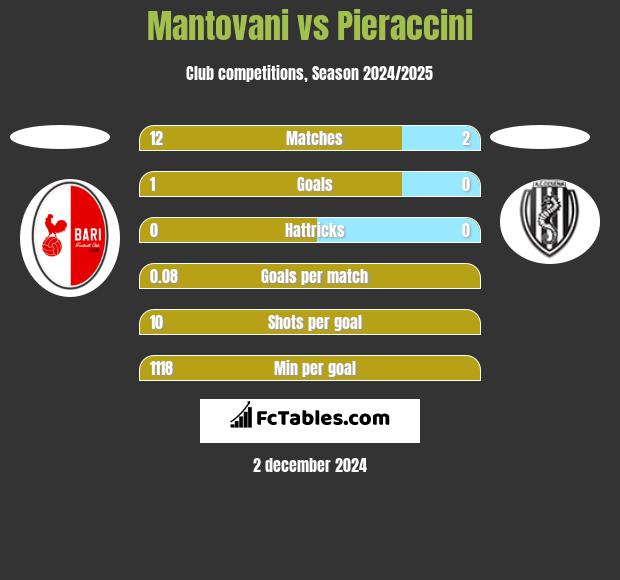 Mantovani vs Pieraccini h2h player stats