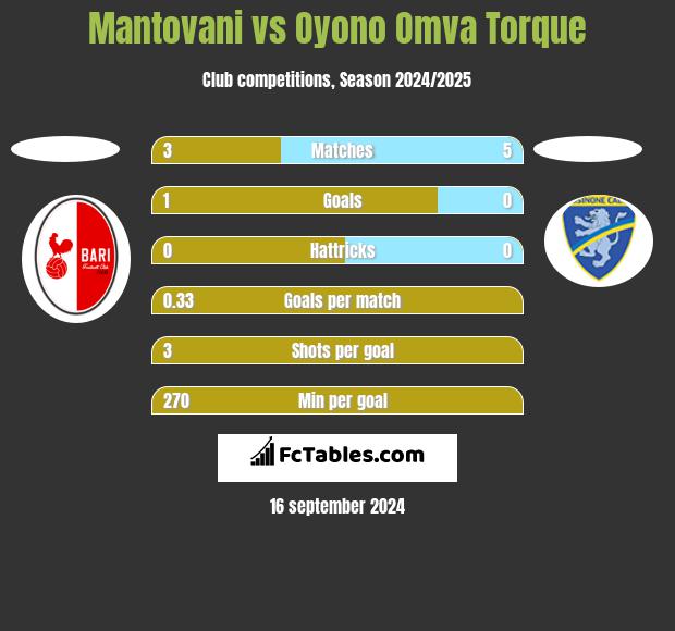 Mantovani vs Oyono Omva Torque h2h player stats