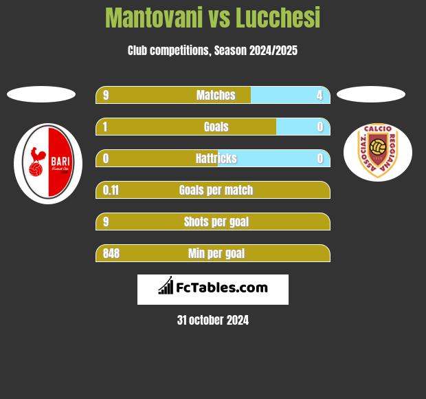 Mantovani vs Lucchesi h2h player stats