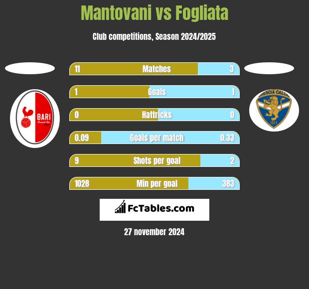 Mantovani vs Fogliata h2h player stats