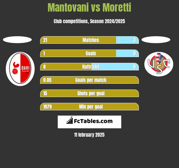 Mantovani vs Moretti h2h player stats