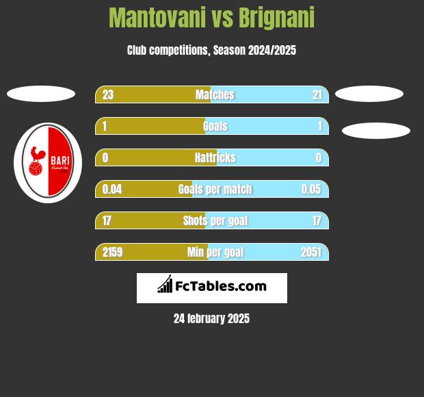 Mantovani vs Brignani h2h player stats