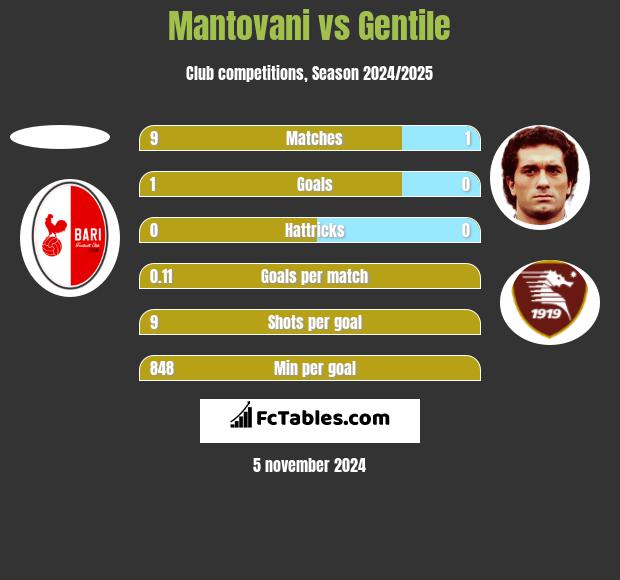 Mantovani vs Gentile h2h player stats