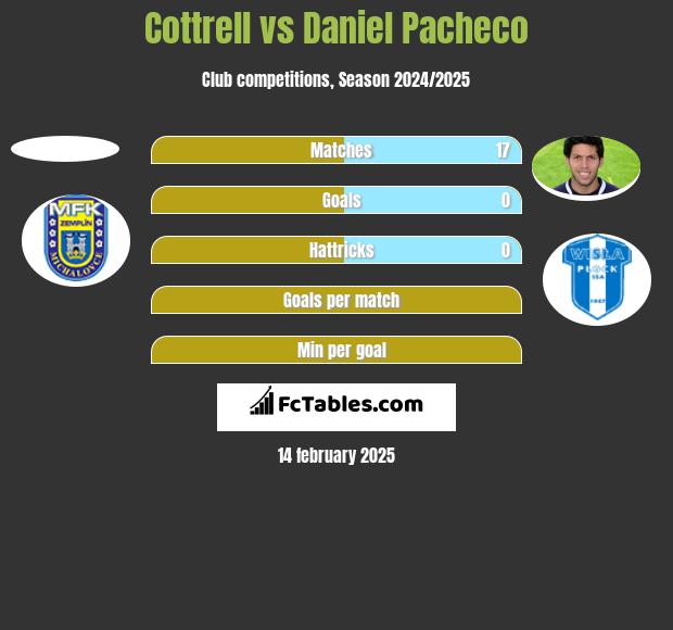 Cottrell vs Daniel Pacheco h2h player stats