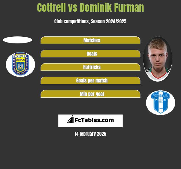 Cottrell vs Dominik Furman h2h player stats