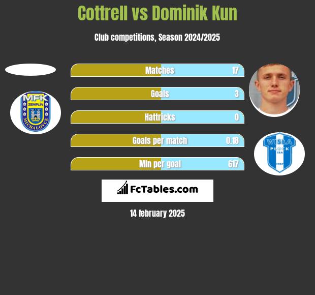 Cottrell vs Dominik Kun h2h player stats