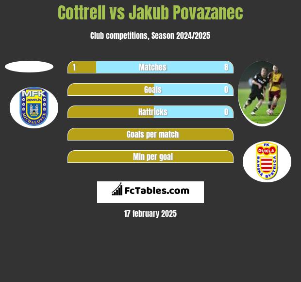 Cottrell vs Jakub Povazanec h2h player stats