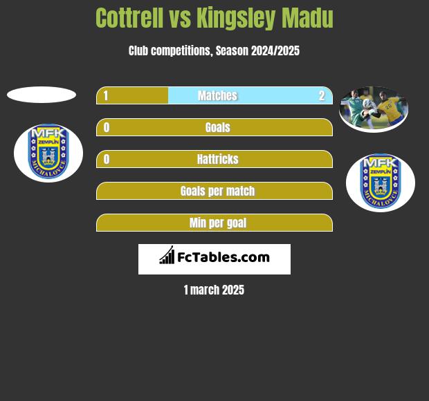 Cottrell vs Kingsley Madu h2h player stats