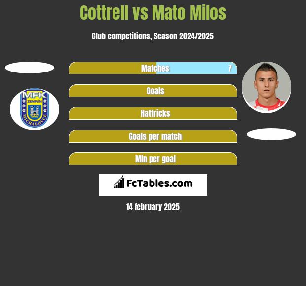 Cottrell vs Mato Milos h2h player stats