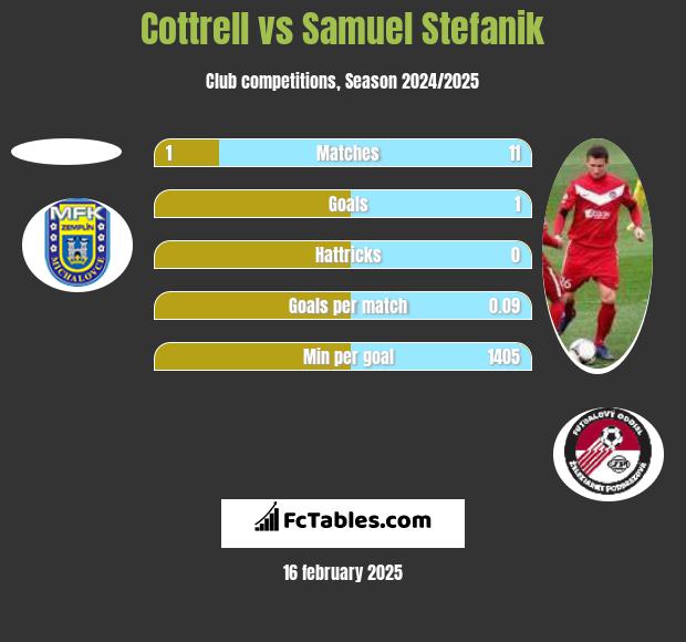 Cottrell vs Samuel Stefanik h2h player stats