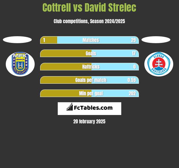 Cottrell vs David Strelec h2h player stats