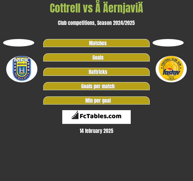 Cottrell vs Å ÄernjaviÄ h2h player stats