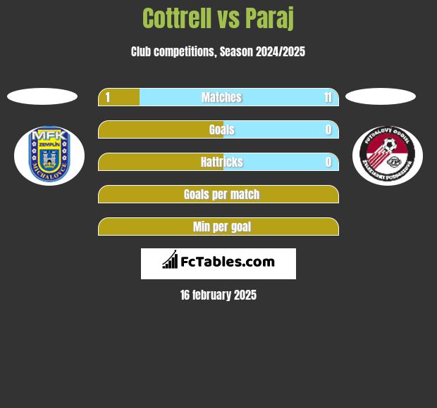 Cottrell vs Paraj h2h player stats