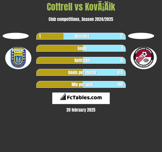 Cottrell vs KovÃ¡Äik h2h player stats