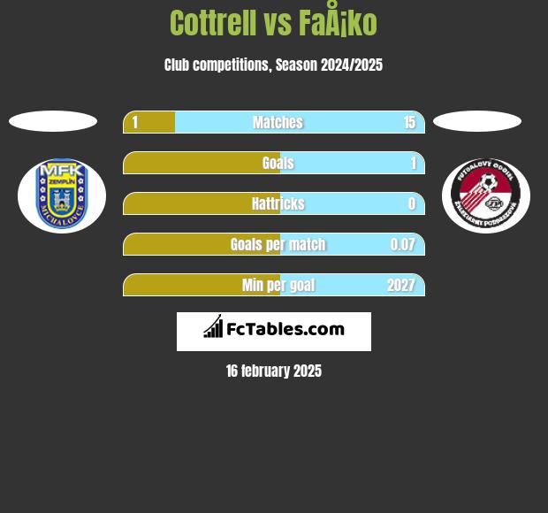 Cottrell vs FaÅ¡ko h2h player stats