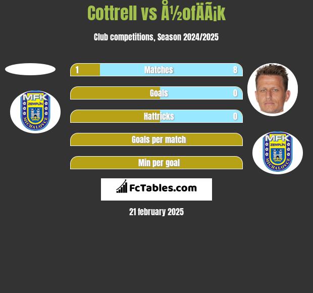 Cottrell vs Å½ofÄÃ¡k h2h player stats