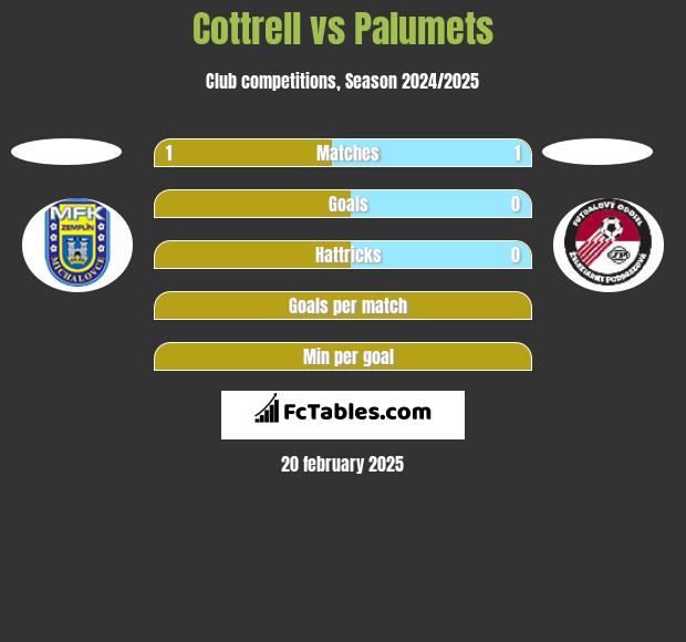 Cottrell vs Palumets h2h player stats