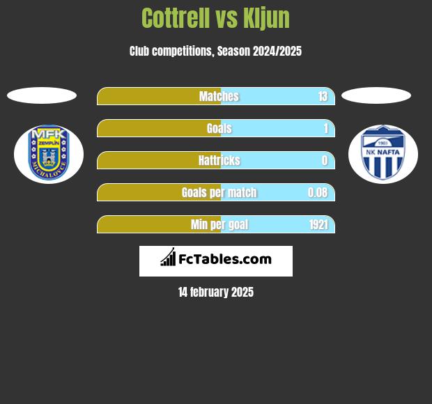 Cottrell vs Kljun h2h player stats