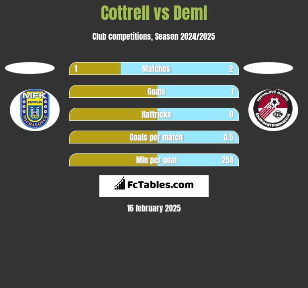 Cottrell vs Deml h2h player stats