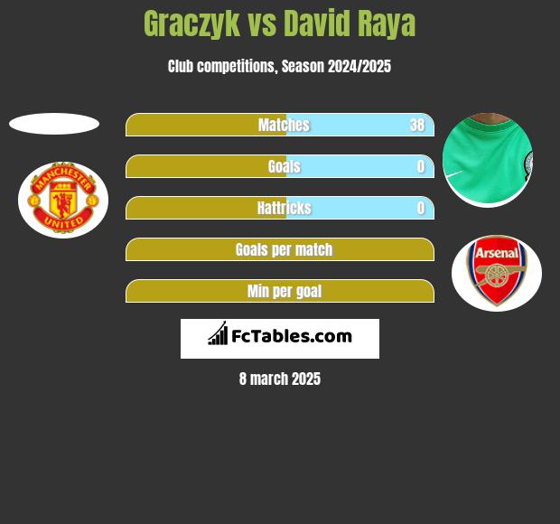 Graczyk vs David Raya h2h player stats