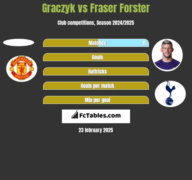 Graczyk vs Fraser Forster h2h player stats