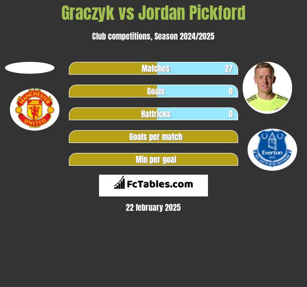 Graczyk vs Jordan Pickford h2h player stats