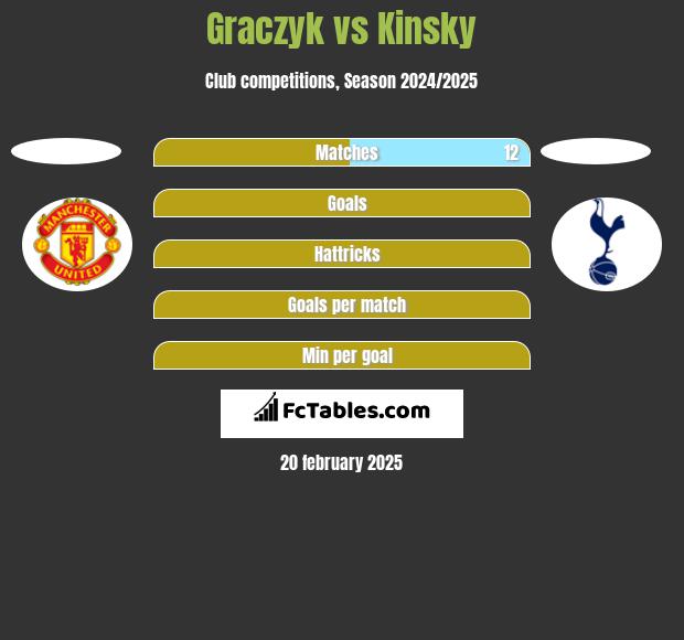 Graczyk vs Kinsky h2h player stats