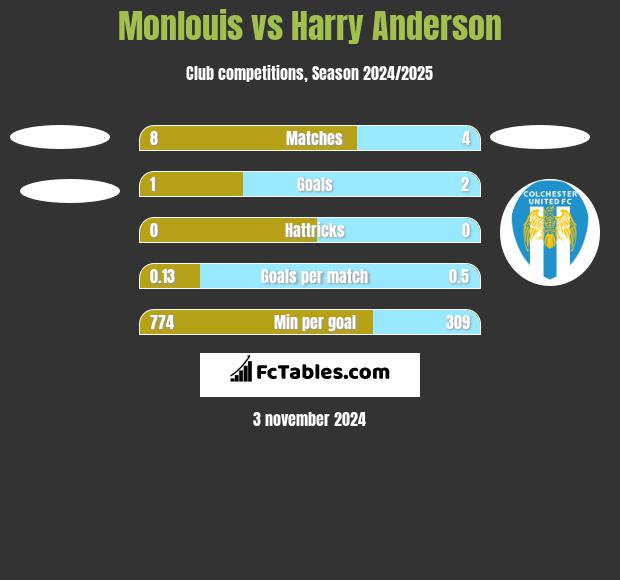 Monlouis vs Harry Anderson h2h player stats