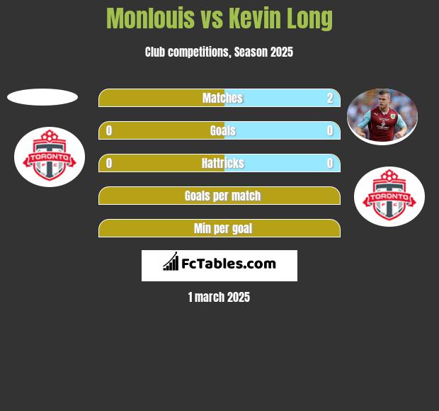 Monlouis vs Kevin Long h2h player stats