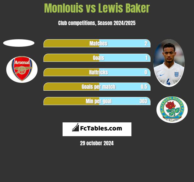 Monlouis vs Lewis Baker h2h player stats