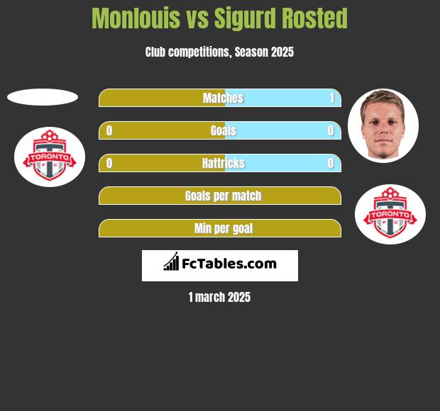 Monlouis vs Sigurd Rosted h2h player stats