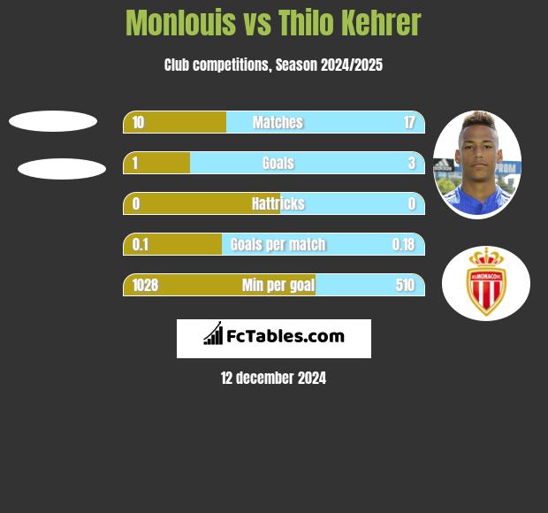 Monlouis vs Thilo Kehrer h2h player stats