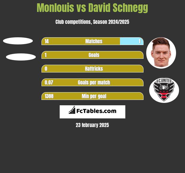 Monlouis vs David Schnegg h2h player stats