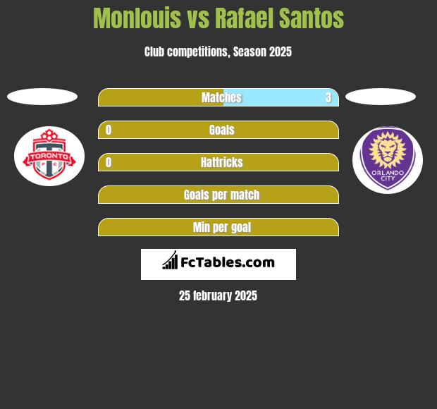 Monlouis vs Rafael Santos h2h player stats