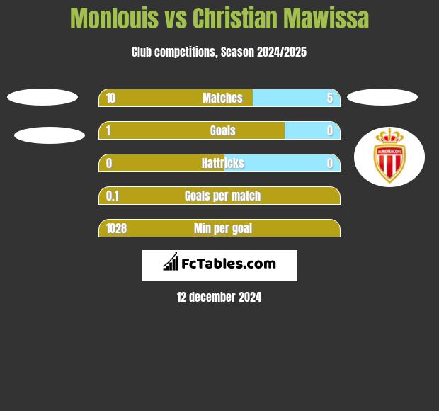 Monlouis vs Christian Mawissa h2h player stats