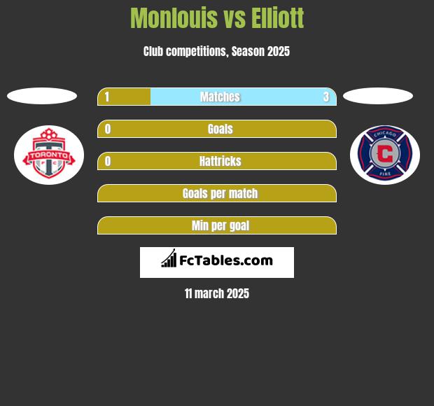 Monlouis vs Elliott h2h player stats