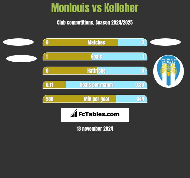 Monlouis vs Kelleher h2h player stats