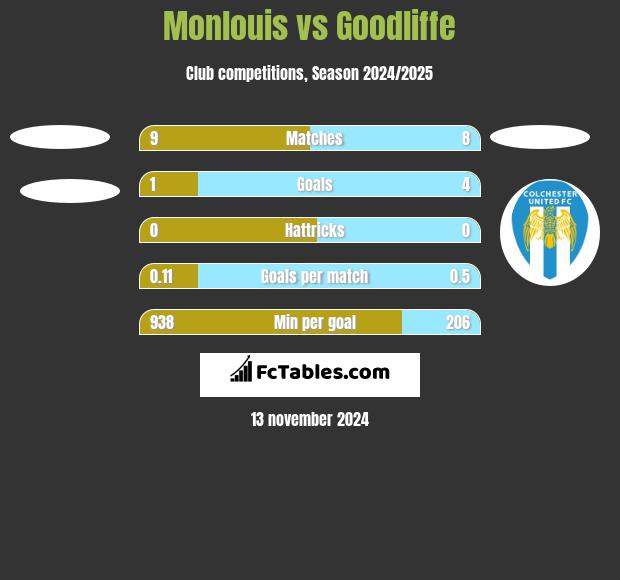 Monlouis vs Goodliffe h2h player stats