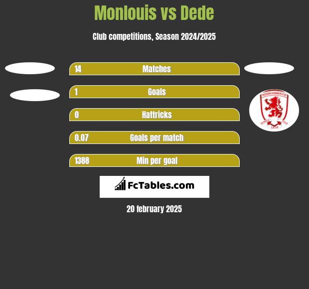 Monlouis vs Dede h2h player stats