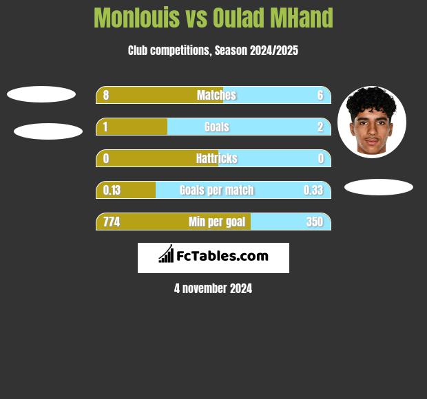 Monlouis vs Oulad MHand h2h player stats