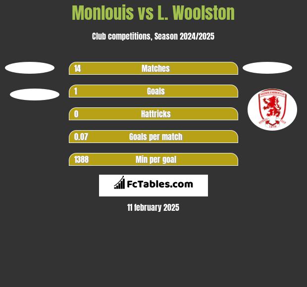 Monlouis vs L. Woolston h2h player stats