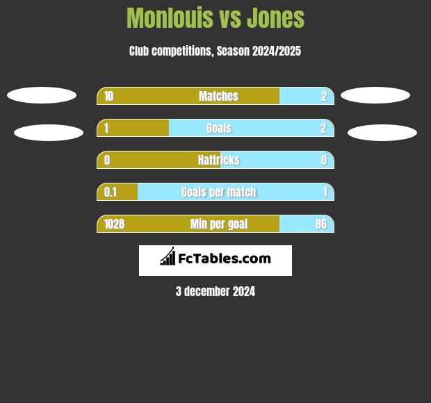 Monlouis vs Jones h2h player stats