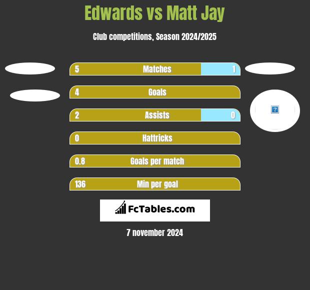 Edwards vs Matt Jay h2h player stats