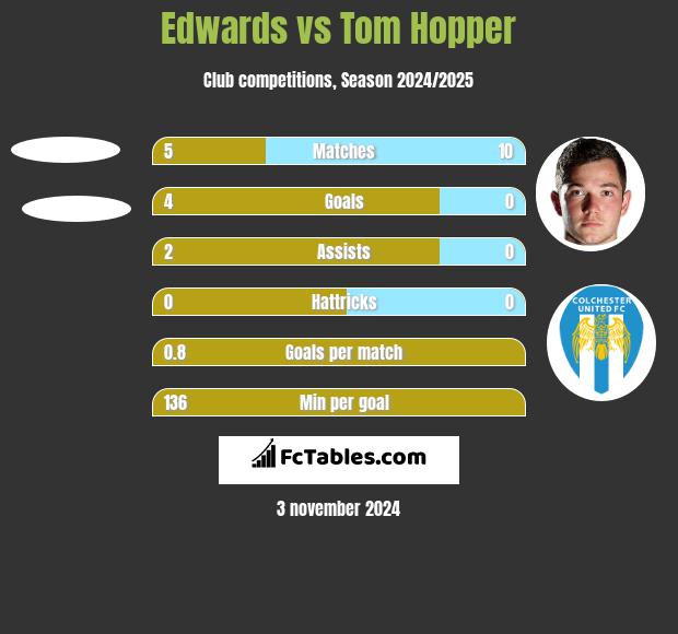 Edwards vs Tom Hopper h2h player stats