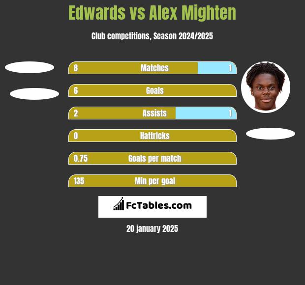 Edwards vs Alex Mighten h2h player stats