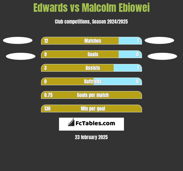 Edwards vs Malcolm Ebiowei h2h player stats