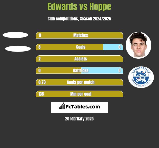 Edwards vs Hoppe h2h player stats