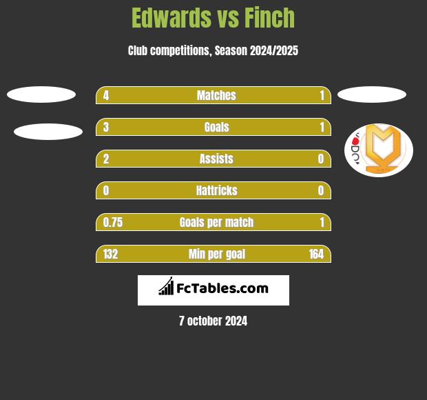 Edwards vs Finch h2h player stats